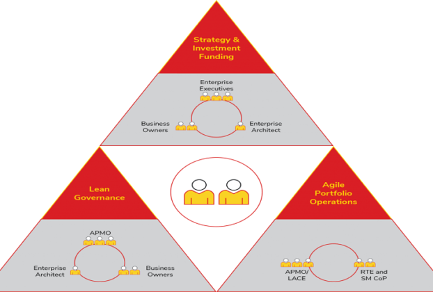 Lean Portfolio Management